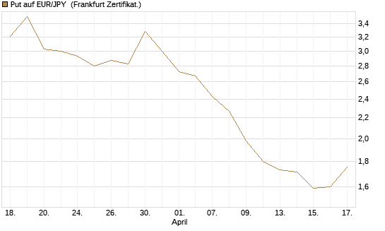 Put auf EUR/JPY [Vontobel] Chart