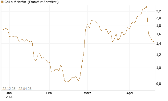 Call auf Netflix [Vontobel] Chart