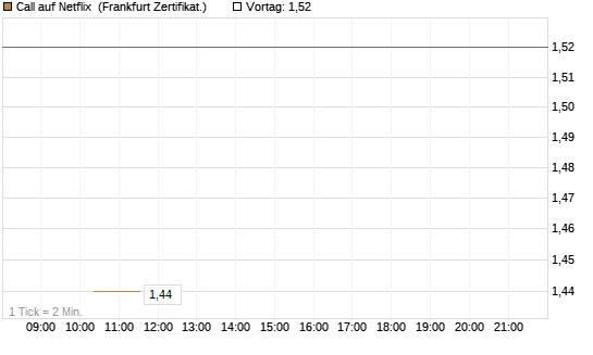 Call auf Netflix [Vontobel] Chart