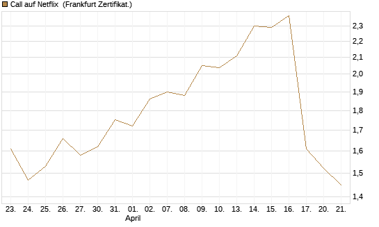 Call auf Netflix [Vontobel] Chart