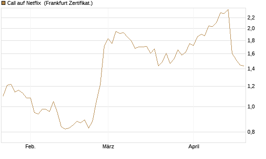 Call auf Netflix [Vontobel] Chart
