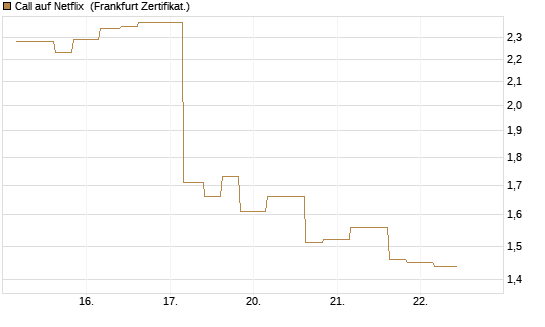 Call auf Netflix [Vontobel] Chart