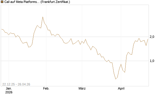 Call auf Meta Platforms [Vontobel] Chart