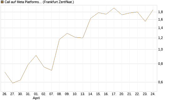 Call auf Meta Platforms [Vontobel] Chart
