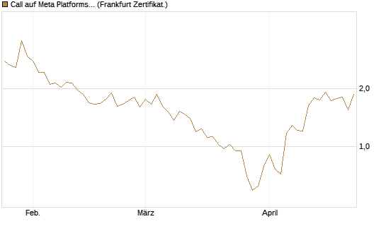 Call auf Meta Platforms [Vontobel] Chart