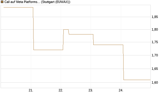 Call auf Meta Platforms [Vontobel] Chart