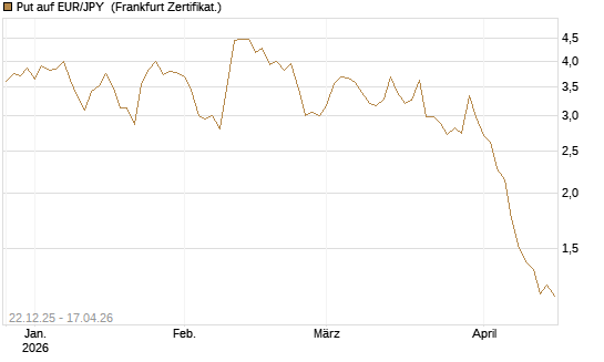Put auf EUR/JPY [Vontobel] Chart