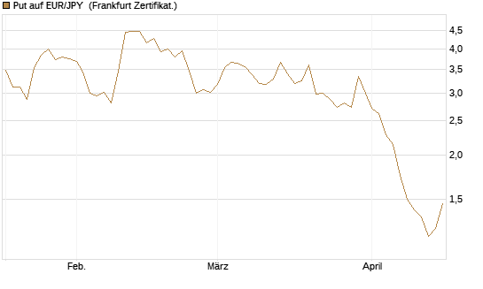 Put auf EUR/JPY [Vontobel] Chart