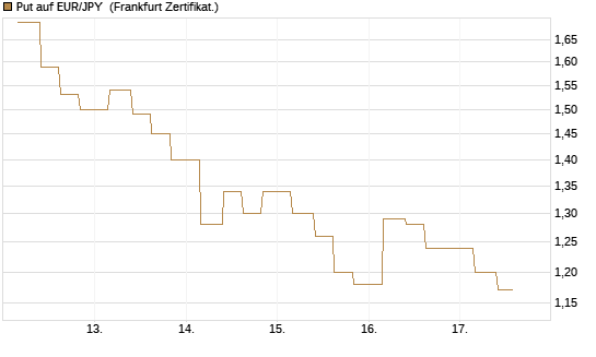 Put auf EUR/JPY [Vontobel] Chart