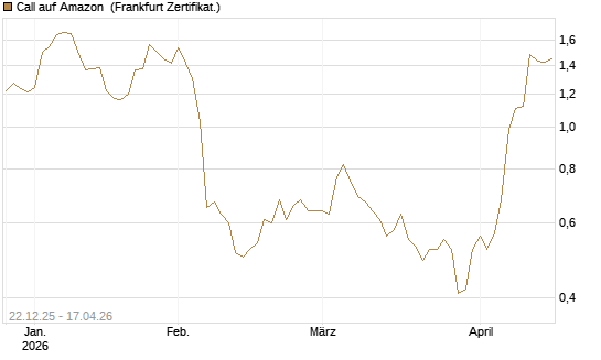 Call auf Amazon [Société Générale Effekten GmbH] Chart