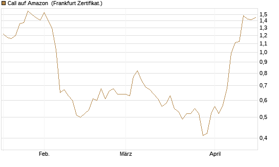 Call auf Amazon [Société Générale Effekten GmbH] Chart