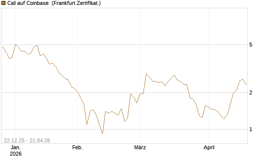 Call auf Coinbase [Société Générale Effekten GmbH] Chart
