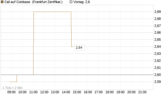 Call auf Coinbase [Société Générale Effekten GmbH] Chart