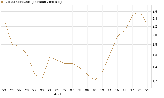 Call auf Coinbase [Société Générale Effekten GmbH] Chart