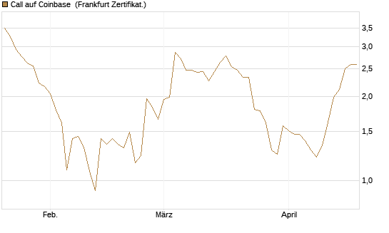 Call auf Coinbase [Société Générale Effekten GmbH] Chart