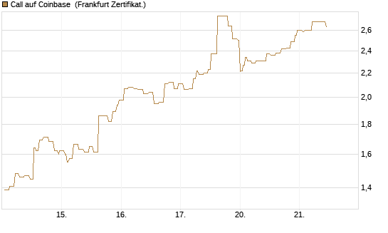 Call auf Coinbase [Société Générale Effekten GmbH] Chart