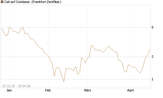 Call auf Coinbase [Société Générale Effekten GmbH] Chart