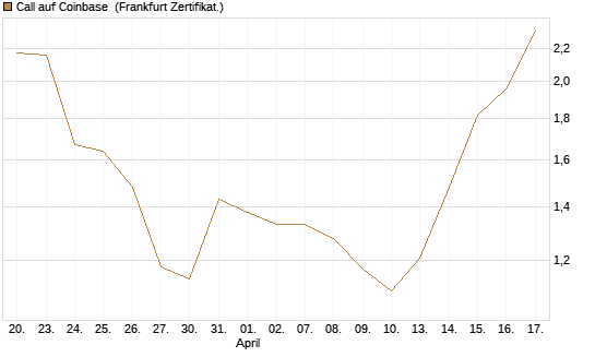 Call auf Coinbase [Société Générale Effekten GmbH] Chart