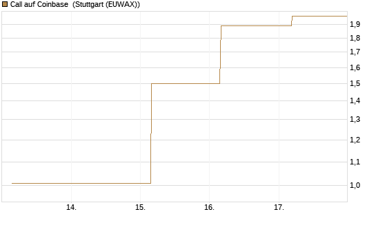 Call auf Coinbase [Société Générale Effekten GmbH] Chart