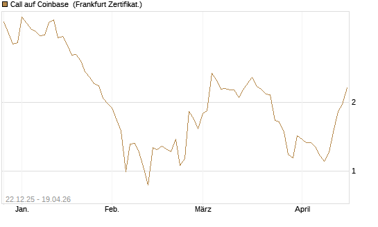 Call auf Coinbase [Société Générale Effekten GmbH] Chart