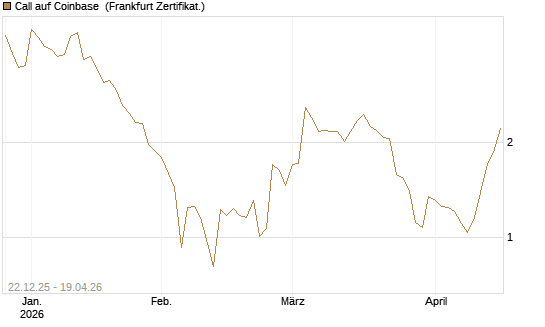 Call auf Coinbase [Société Générale Effekten GmbH] Chart