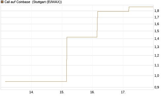 Call auf Coinbase [Société Générale Effekten GmbH] Chart