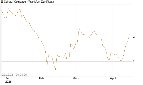 Call auf Coinbase [Société Générale Effekten GmbH] Chart