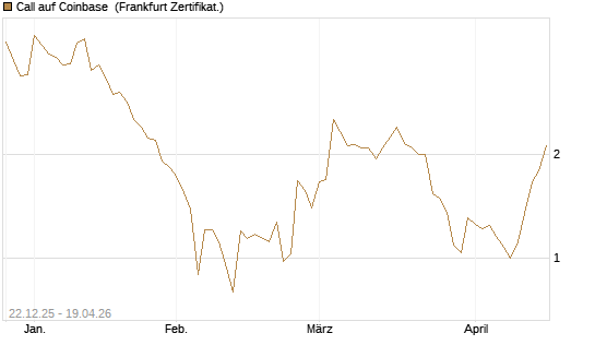 Call auf Coinbase [Société Générale Effekten GmbH] Chart