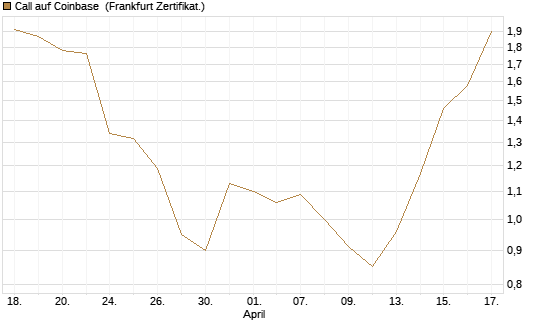 Call auf Coinbase [Société Générale Effekten GmbH] Chart