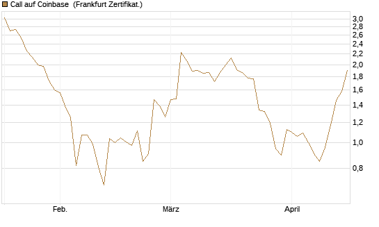 Call auf Coinbase [Société Générale Effekten GmbH] Chart