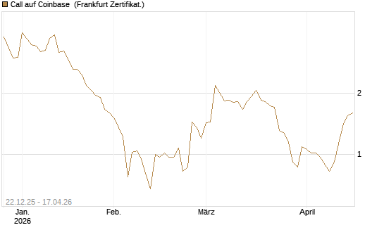 Call auf Coinbase [Société Générale Effekten GmbH] Chart