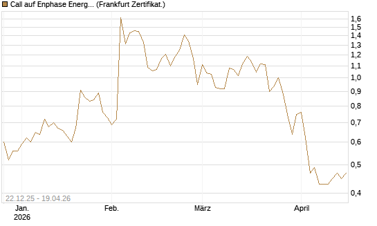 Call auf Enphase Energy [Société Générale Effekten GmbH] Chart