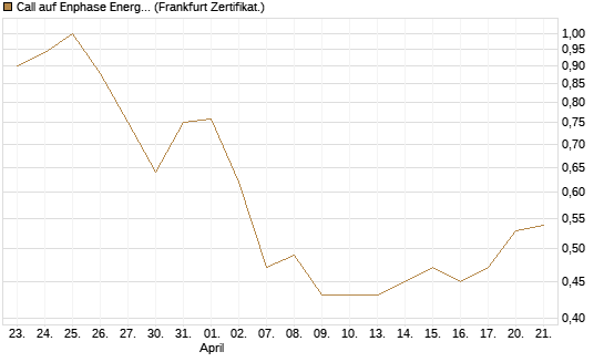 Call auf Enphase Energy [Société Générale Effekten GmbH] Chart