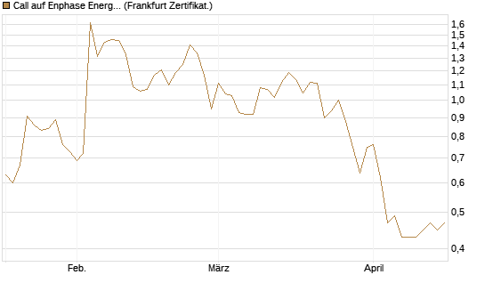 Call auf Enphase Energy [Société Générale Effekten GmbH] Chart
