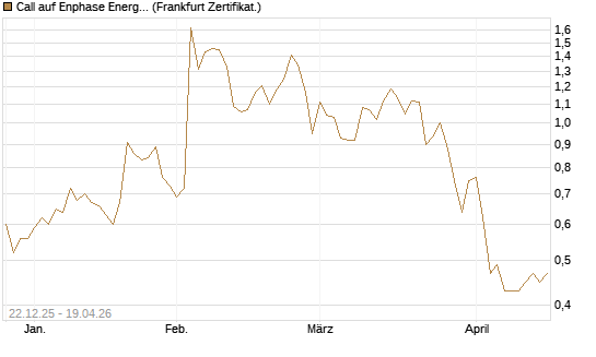 Call auf Enphase Energy [Société Générale Effekten GmbH] Chart