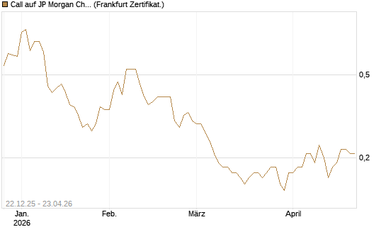 Call auf JP Morgan Chase [Société Générale Effekten GmbH] Chart