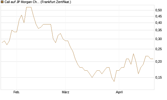 Call auf JP Morgan Chase [Société Générale Effekten GmbH] Chart