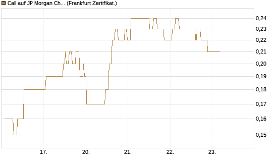 Call auf JP Morgan Chase [Société Générale Effekten GmbH] Chart