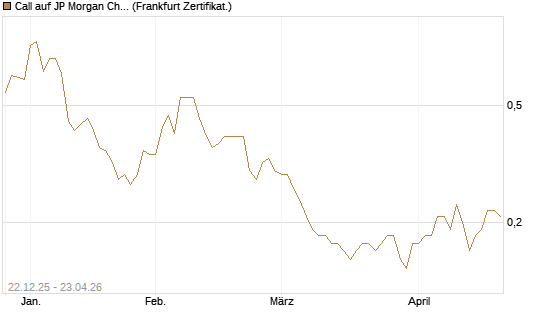 Call auf JP Morgan Chase [Société Générale Effekten GmbH] Chart