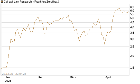 Call auf Lam Research [Société Générale Effekten GmbH] Chart