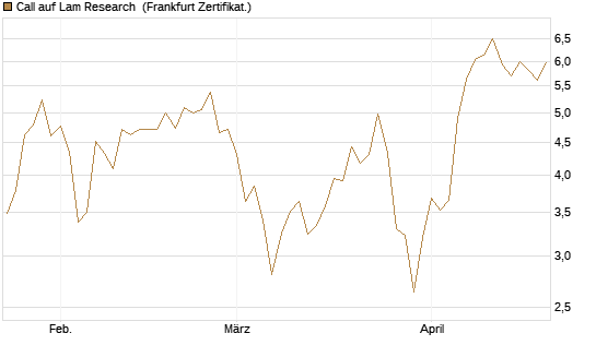 Call auf Lam Research [Société Générale Effekten GmbH] Chart
