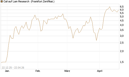 Call auf Lam Research [Société Générale Effekten GmbH] Chart