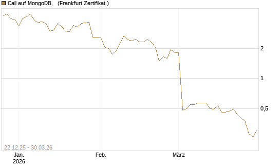 Call auf MongoDB,  [Société Générale Effekten GmbH] Chart
