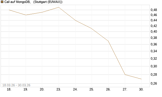 Call auf MongoDB,  [Société Générale Effekten GmbH] Chart