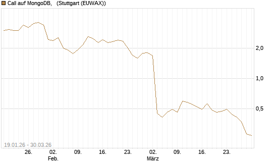 Call auf MongoDB,  [Société Générale Effekten GmbH] Chart