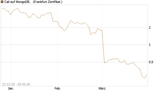 Call auf MongoDB,  [Société Générale Effekten GmbH] Chart