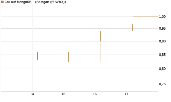 Call auf MongoDB,  [Société Générale Effekten GmbH] Chart