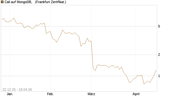 Call auf MongoDB,  [Société Générale Effekten GmbH] Chart