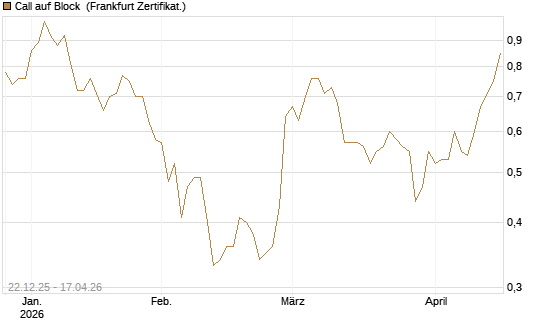 Call auf Block [Société Générale Effekten GmbH] Chart