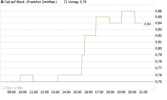 Call auf Block [Société Générale Effekten GmbH] Chart